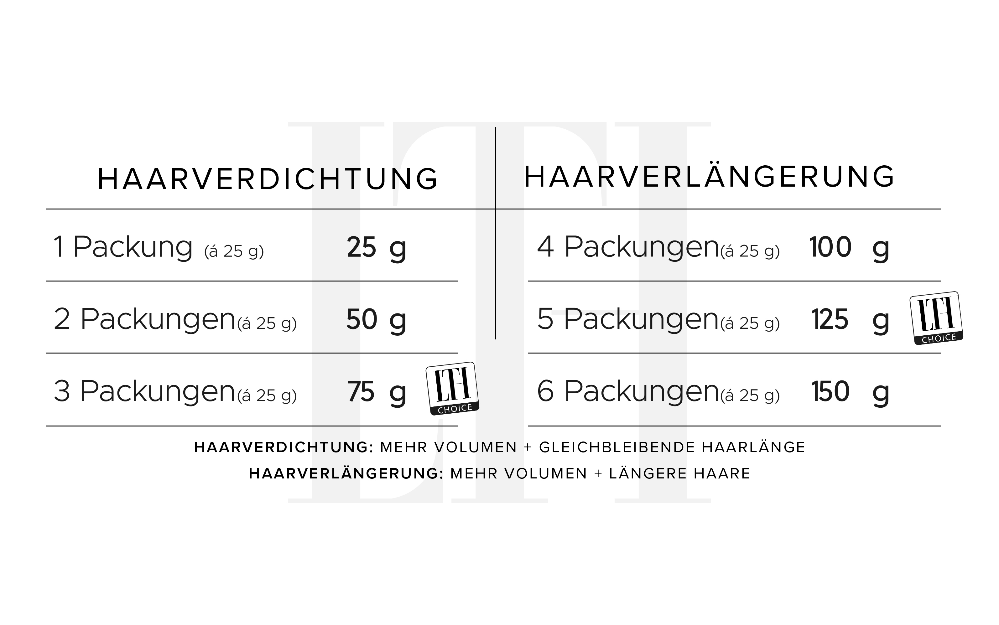 Übersicht der empfohlenen Mengen für Haarverdichtung und Haarverlängerung mit LONGTIME HAIR Echthaar-Extensions – in Gramm und Packungsanzahl dargestellt.